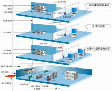 供应临沂综合布线/系统集成