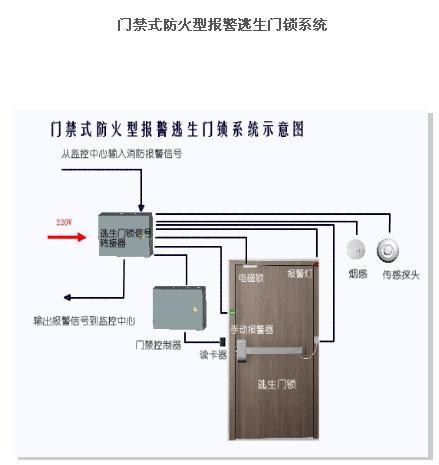 门禁式防火型报警逃生门锁系统图片