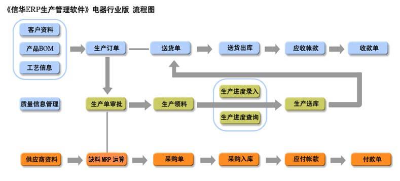供應(yīng)信華小家電廠生產(chǎn)管理軟件