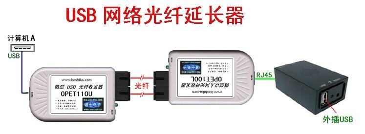 供应USB网络光纤延长器第二代--OPET-USB2图片