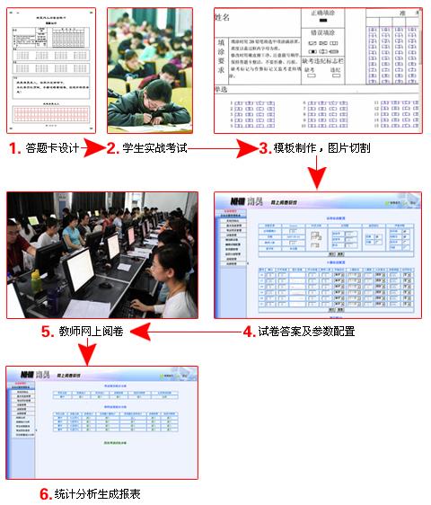 供應(yīng)2012高考網(wǎng)上閱卷系統(tǒng)廠家直銷