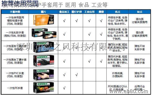 PVC防護(hù)手套用于醫(yī)用食品工業(yè)等（如進(jìn)口愛馬斯）