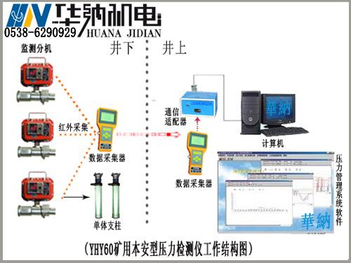 供应YHY60（C）矿用本安型压力检测仪 配采集器 适配器 管理软件图片