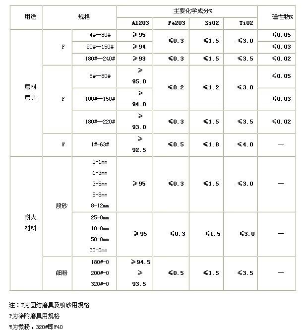 供應耐火剛玉