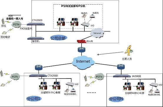 政府热线呼叫中心IP分布式坐席图片