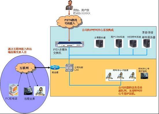 电视购物呼叫中心建设 含CRM客户管理软件