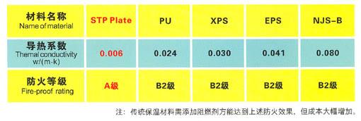 供应绍兴市A1级stp保温板