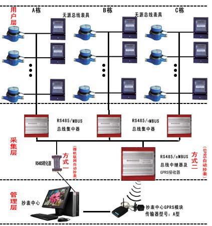 供應(yīng)北京遠(yuǎn)程監(jiān)測(cè)抄表系統(tǒng)，遠(yuǎn)程監(jiān)測(cè)抄表系統(tǒng)研發(fā)廠家