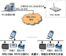 供应供热远程抄表系统图片