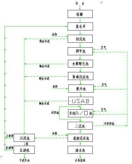 東莞淀粉廢水/分流廢水/清洗廢水處圖片