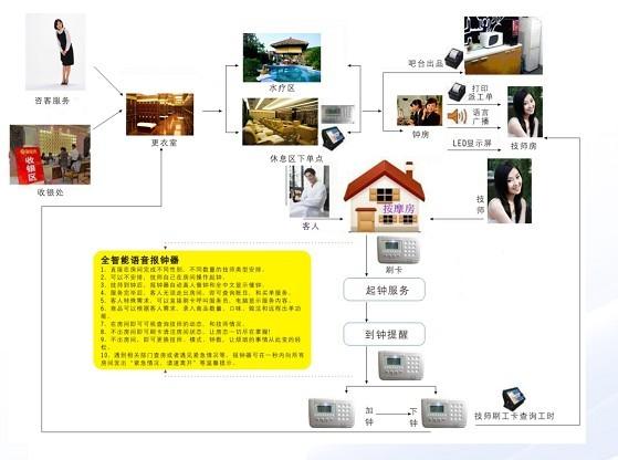 供应最方便最快捷桑拿技师上下钟报钟器，智能语音报钟器，报钟器