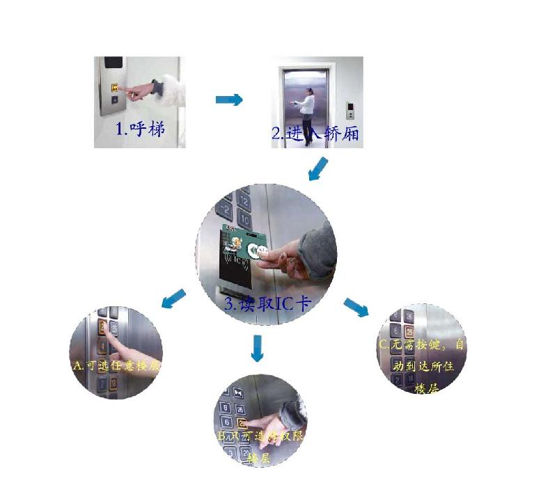 供应电梯管理系统内呼电梯控制系统电梯收费系统电梯IC卡图片