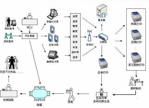 供应厦门餐饮管理软件系统