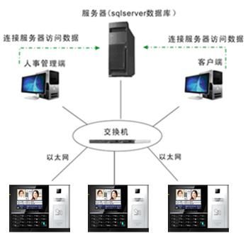 供应唐山企业一卡通企业考勤门禁系统，企业考勤一卡通管理系统图片