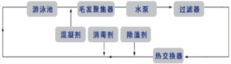 珠海做游泳池桑拿水處理設(shè)備公司