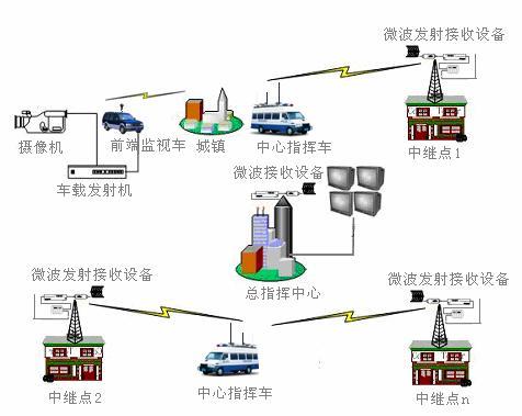 供应无线远程视频监控监控无线传输设备