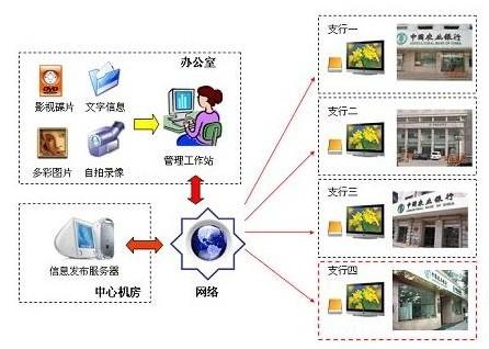 河南廣告發(fā)布系統(tǒng)批發(fā)/鄭州網(wǎng)絡(luò)信息發(fā)布系統(tǒng)/河南多媒體發(fā)布系統(tǒng)