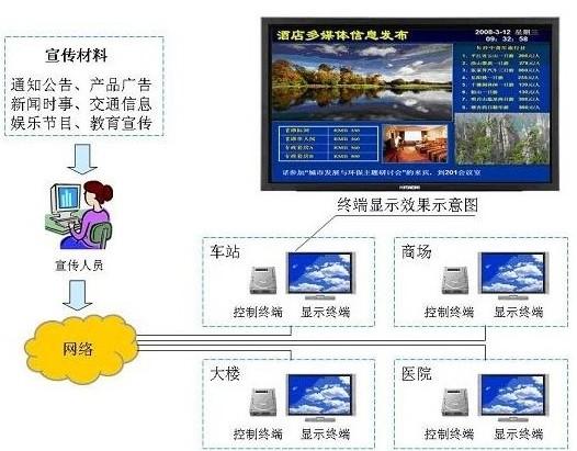 河北多媒體信息發(fā)布系統(tǒng)批發(fā)廠家圖片