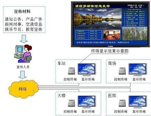 湖北省多媒體信息發(fā)布系統(tǒng)/鄭州多媒體信息發(fā)布系統(tǒng)報價
