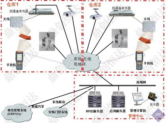 供应RFID物流仓储智能管理系统