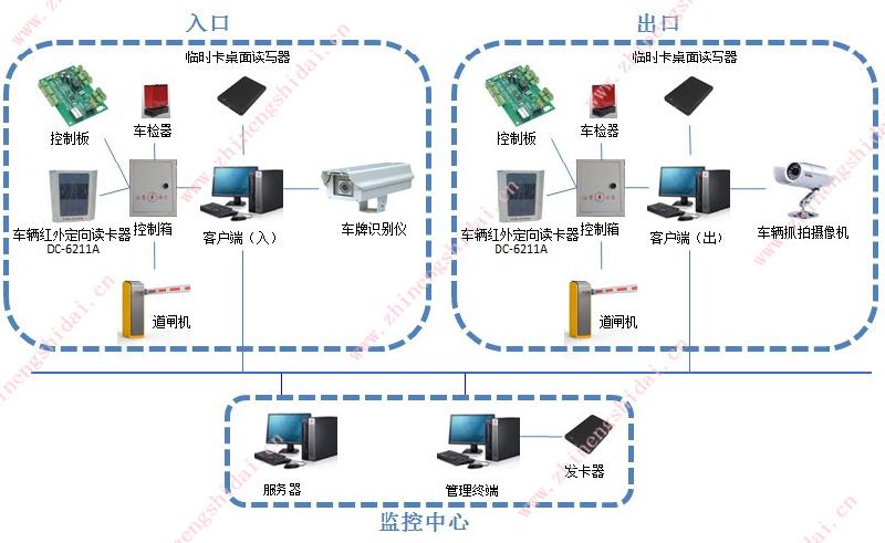 RFID智能车辆及访客管理系统图片