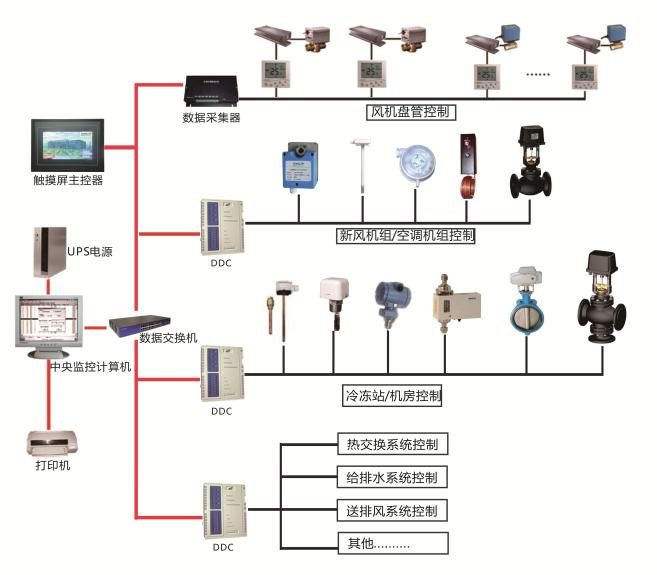 供应中央空调集中管理系统解决方案