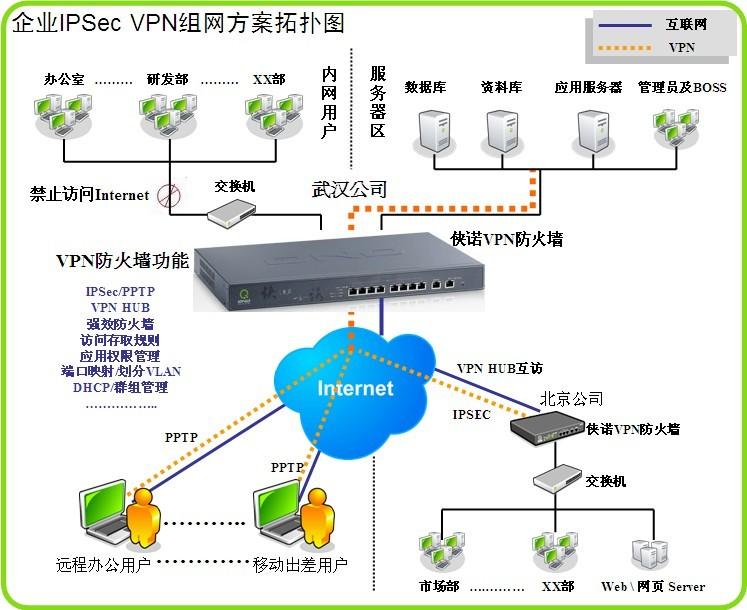 襄樊VPN路由器宜昌VPN设备黄石VPN防火墙黄冈VPN安全网关