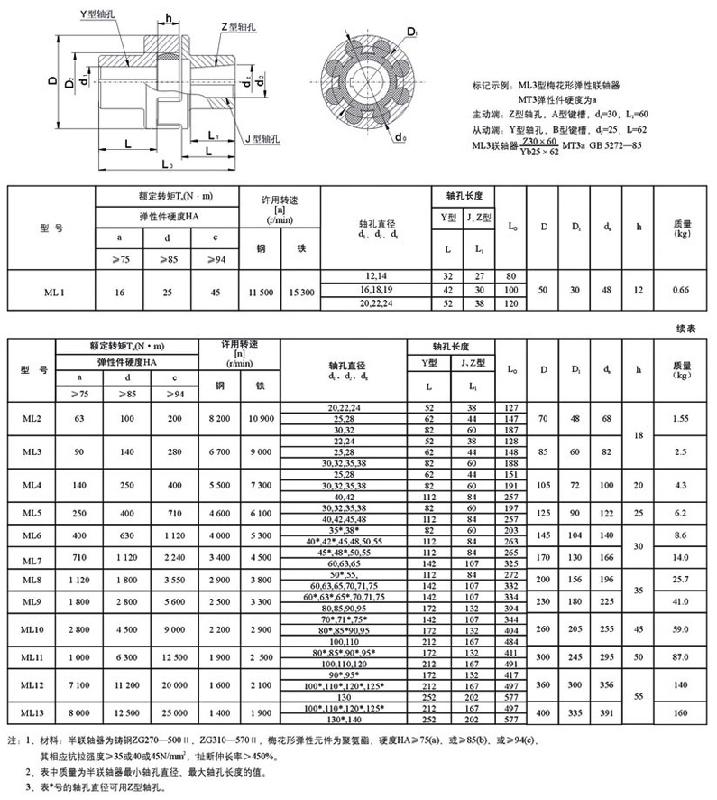 供應ML梅花聯(lián)軸器