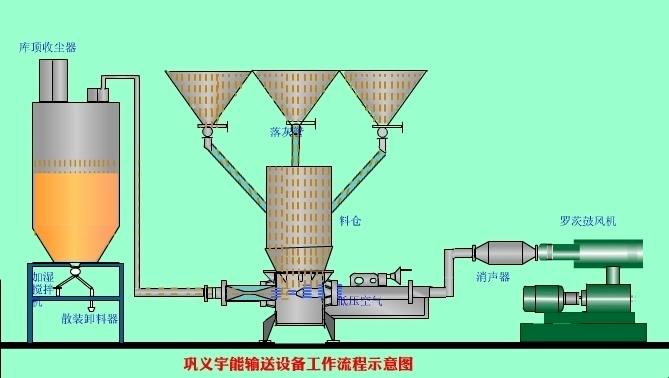 供应气力输送工程设备泰华让您体验流态化技术的应用