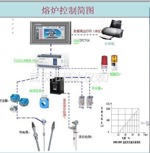 供应电炉集散控制系统