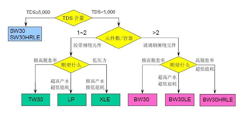 供應(yīng)美國陶氏反滲透膜BW30-400