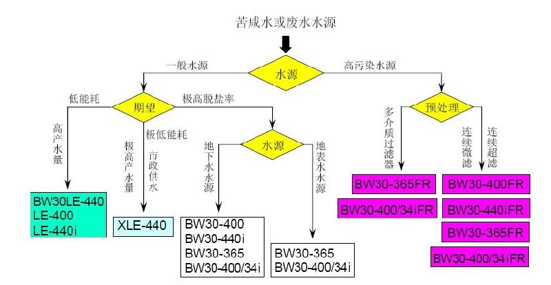 供應美國陶氏反滲透膜BW30-365FR
