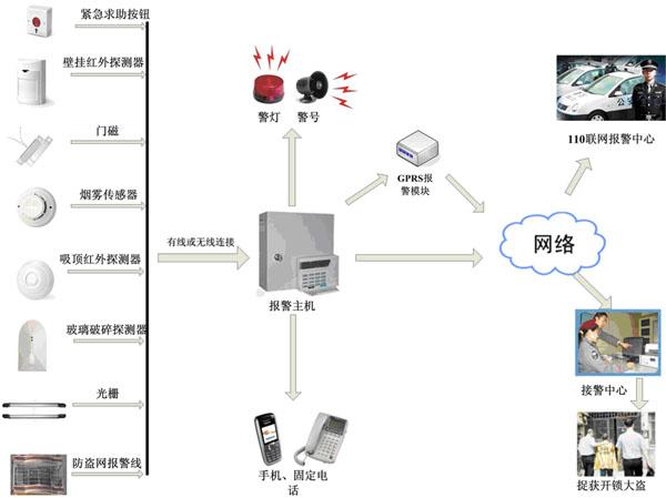 供應東莞石碣防盜器安裝公司,石碣監(jiān)控報警器安裝公司,石碣監(jiān)控防盜