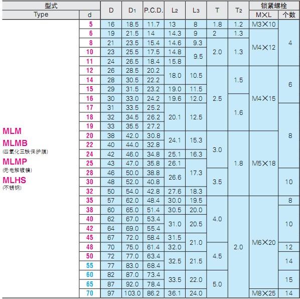 供應替代米思米標準的MLM，MLMB全系列免鍵軸襯