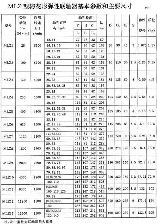 LMS型/MLS型雙法蘭型梅花形彈性聯(lián)軸器/梅花聯(lián)軸器