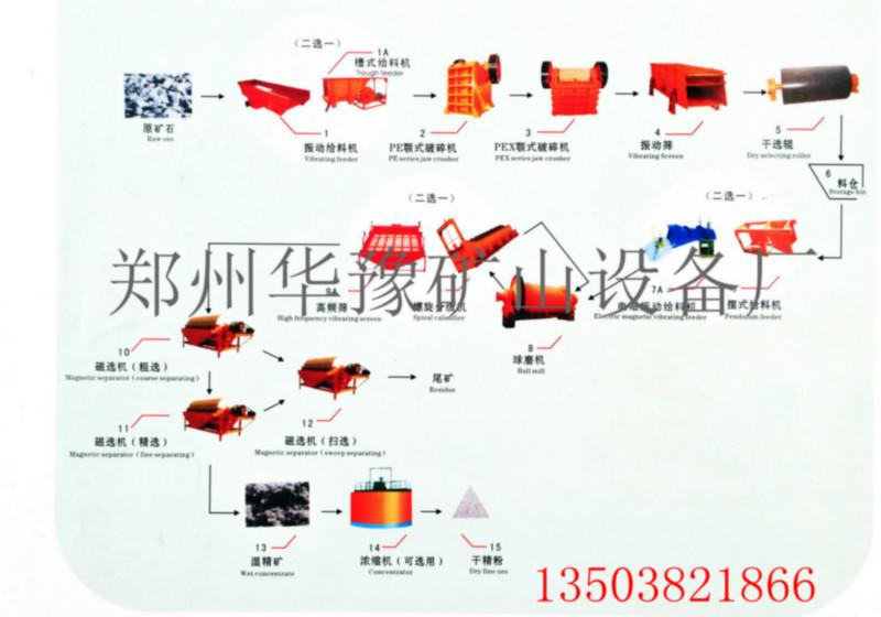 供应华豫磁铁矿选矿设备有哪些优点