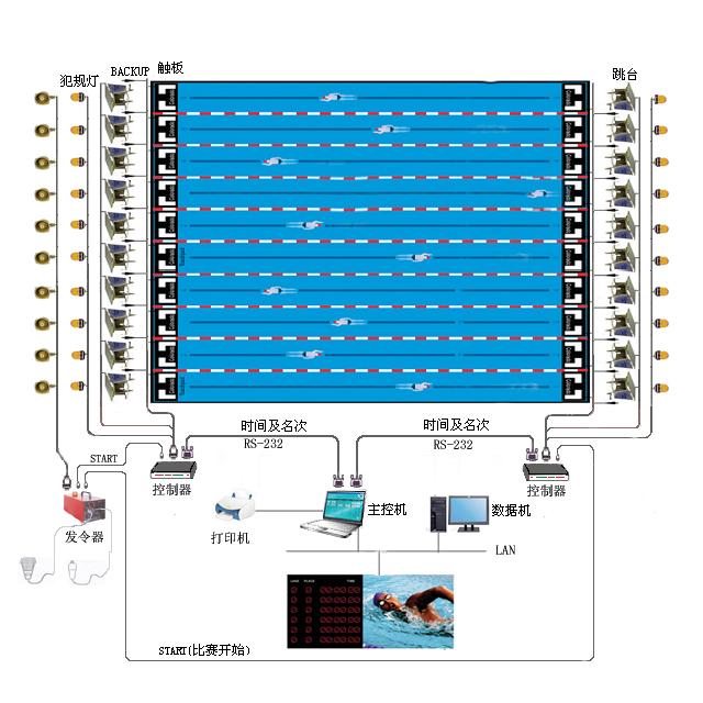 供应游泳馆比赛电子计时器系统设备 泳池计时设备触板计时