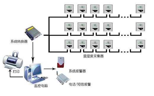 供应车间仓库温湿度监测系统