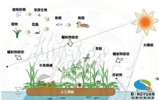 人工浮島圖片