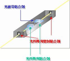 供应光学设备用UV固化粘合剂与RT固化密封剂