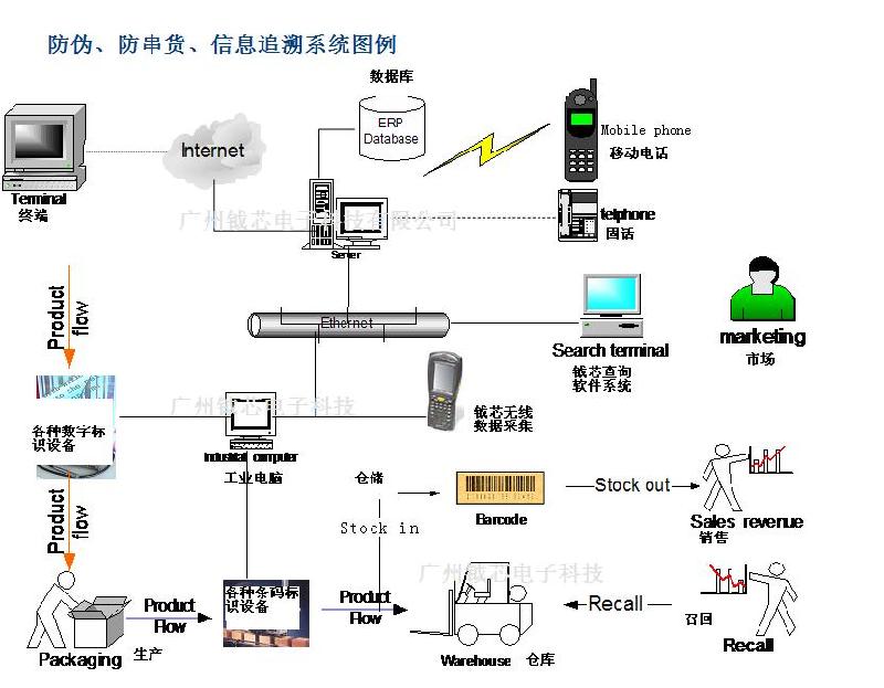 供应农产品溯源追踪系统