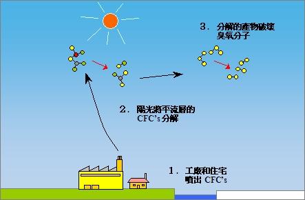 消耗臭氧层物质测试图片