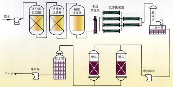 供应提取精制黄色素的纳滤膜设备图片