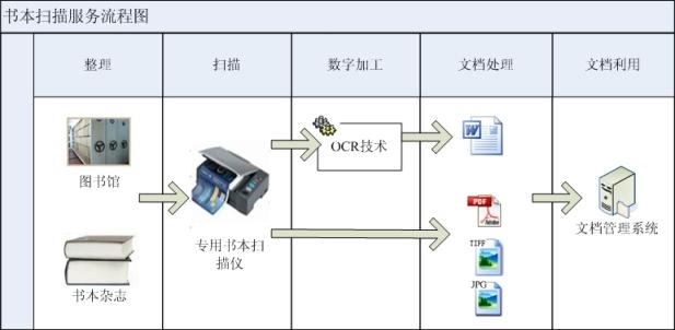 广州市档案数字化加工设备厂家