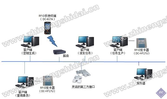 物联网智能化RFID产品防伪管理系统图片