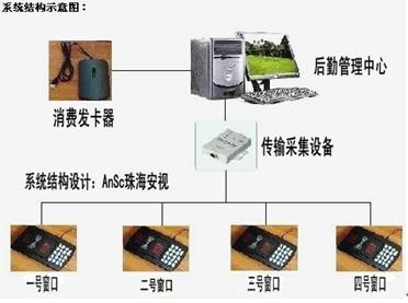 供應(yīng)酒店廠房水控食堂消費(fèi)系統(tǒng)設(shè)備