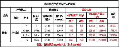 油用牡丹种苗价格