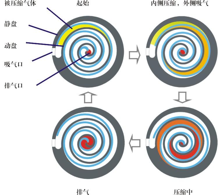 供應(yīng)美的正力精工渦旋式空壓機(jī)