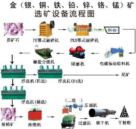 新型环保褐铁矿选矿设备—褐铁矿选矿设备工艺流程—天一图片