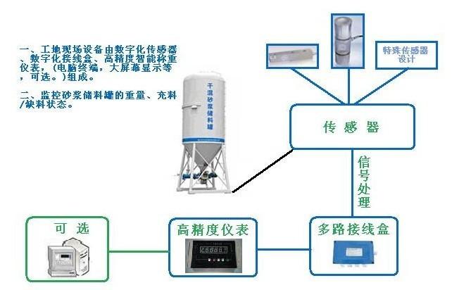 砂浆干混搅拌计量称重控制系统《称重传感器》生产厂家自动化改造图片